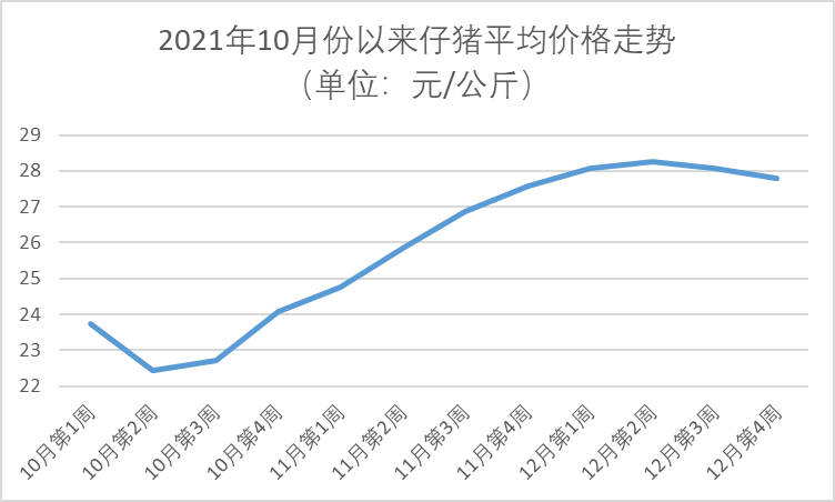 2018年以来仔猪平均价格走势猪价弱稳,东北酝酿暗涨情绪今日国内生猪