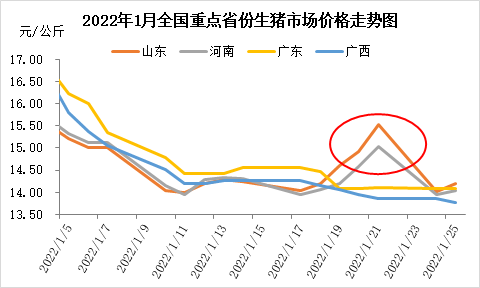 根据卓创资讯数据监测,如图1所示,2022年猪价以"跌"为开端,月上旬一路