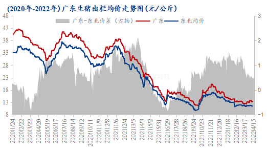 表1 2020年-2022年广东生猪出栏均价走势图