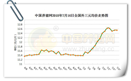 7月16日猪评：屠企压价心理渐起，规模场下调出栏价，猪价小幅震荡！