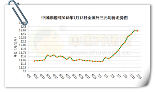 7月13日猪评：标猪价格不断推高，带动市场猪价稳中上行……