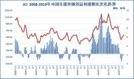 中美贸易战为本轮猪价上涨献上“神助攻”