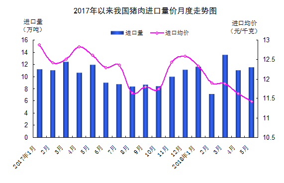 5月我国猪肉进口量减价跌 近6成自欧盟进口