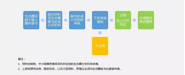 “诚信守法，履行责任，严控质量，持续创新，共同推动中国农牧业健康发展，打造全程可追溯的健康安全食品产业链。”智慧养殖产业生态圈的成员企业代表们庄严承诺质量安全。 　　