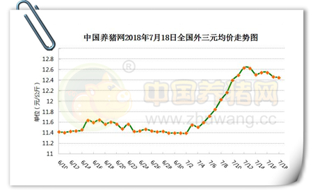 07月18日猪评：猪价趋稳，但中伏天不具备大涨基础，小幅震荡为主！