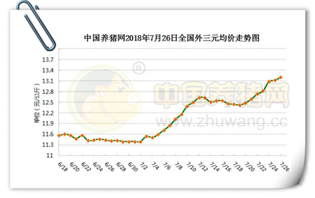 07月26日猪评：涨幅放缓，接下来猪价还能红多久？