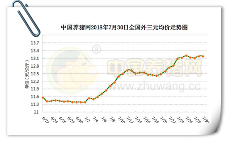 07月30日猪评：标猪仍处紧俏局面，猪价下跌空间有限！