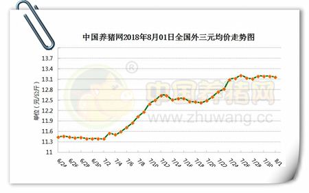 08月01日猪评：恶劣天气影响不容小觑，猪价涨跌迹象明显！