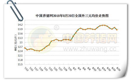 08月20日：非洲猪瘟气势汹汹，全国猪价被疫情区“拉下水”！