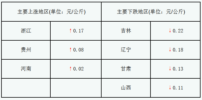 辽宁、吉林猪价跌破11元 节后猪价将偏弱运行