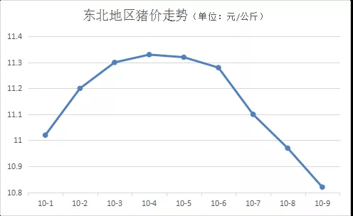 10月10日，节后消费下调、疫情持续发酵，难挡猪价持续上涨！