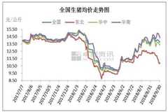 东北重挫猪价破五 跨省调运前景仍不明朗