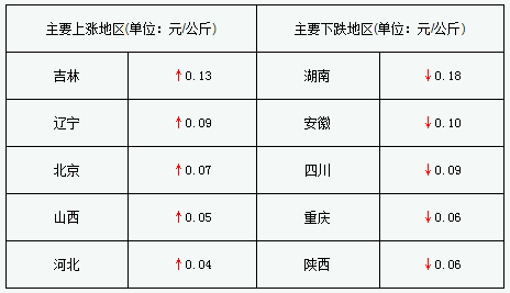 南方高价推动冷链运输 猪价北涨南跌