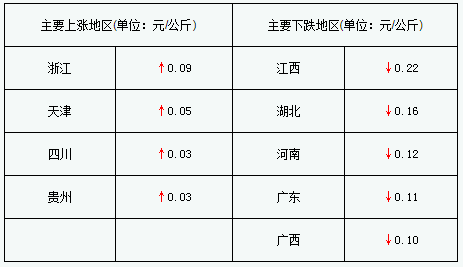 猪价跌幅略有收窄 西南地区猪价转稳并微幅上涨