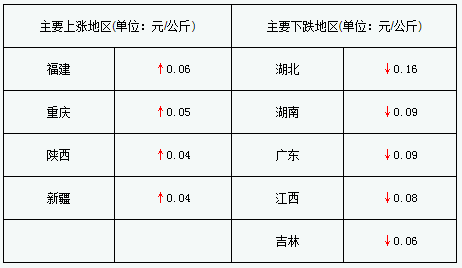 部分地区存栏下降明显 预计生猪行情将在下半年迎来转折点