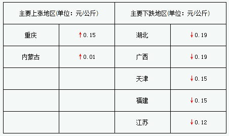 屠宰及冷链运输环节继续改善 猪价跌幅有加大之势