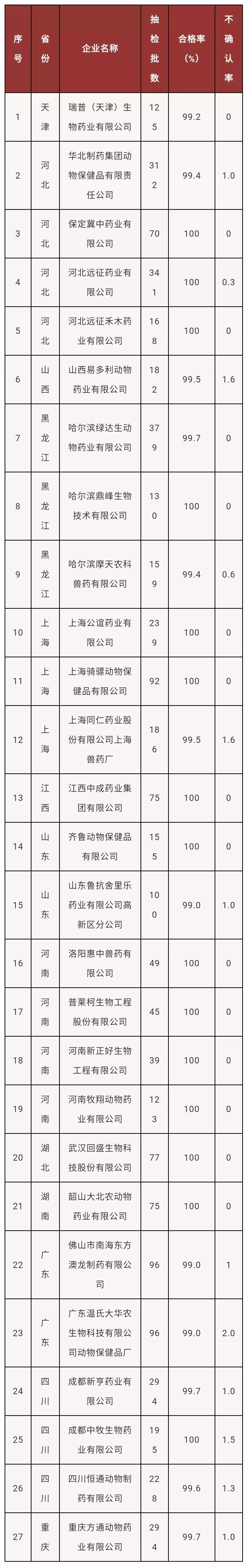 农业部公布兽药红榜！27家企业榜上有名！