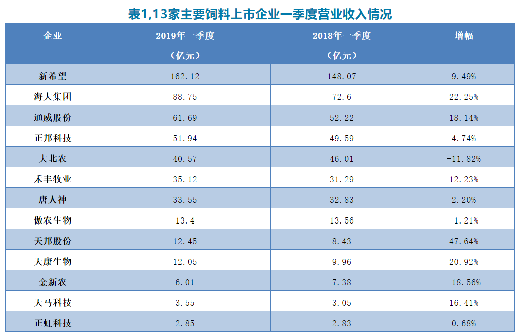 养猪业绩