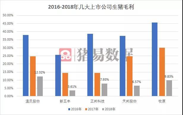 上市公司生猪毛利