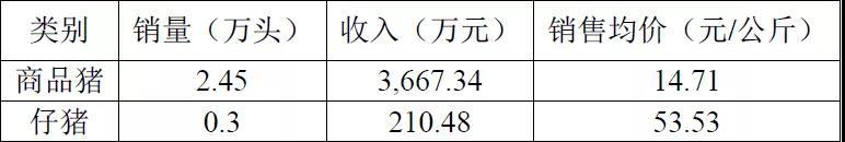 金新农：7月生猪销量2.75万头 环比减少18.88%