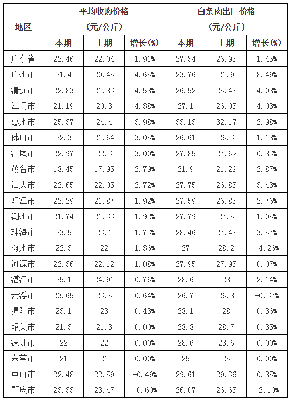 广东省屠宰生猪及肉品价格周报