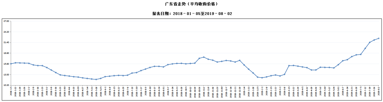 广东省屠宰生猪及肉品价格周报