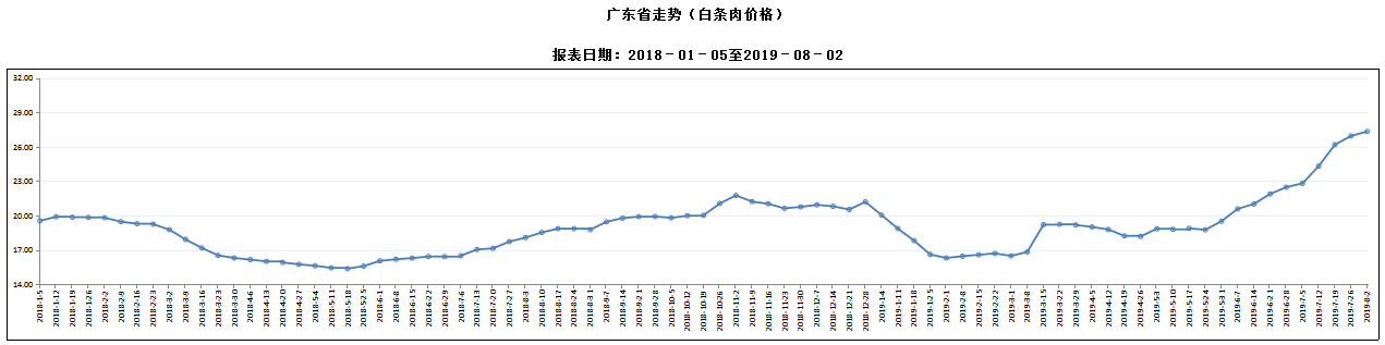 广东省屠宰生猪及肉品价格周报