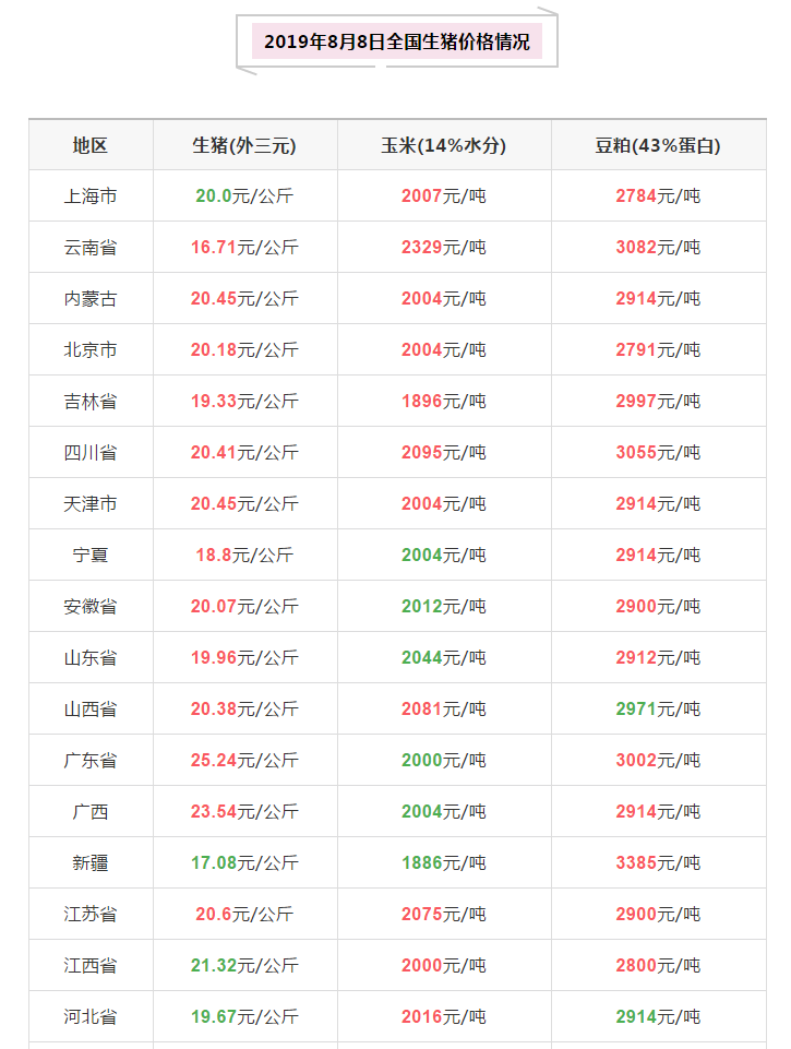 2019年8月8日全国生猪价格表