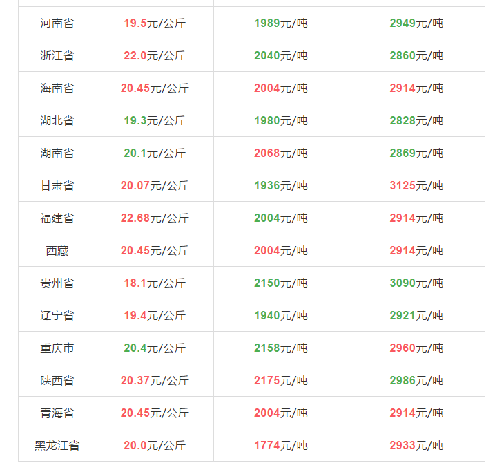 2019年8月8日全国生猪价格表