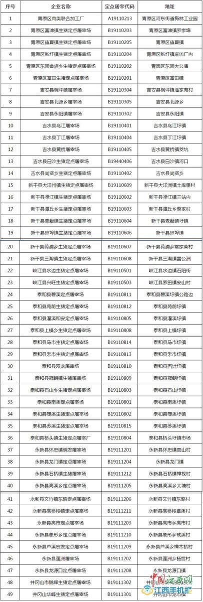 49家被取消屠宰资格的名单