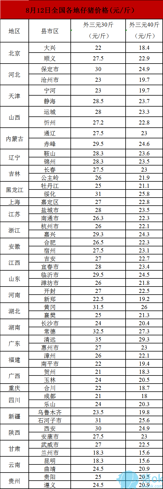 仔猪价格报价