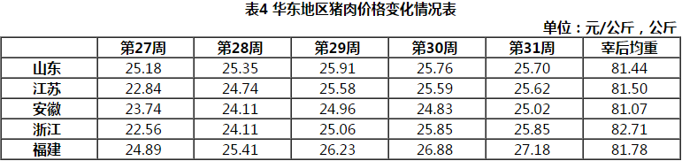 华中地区猪肉月均价环比上涨、同比涨幅明显收窄 