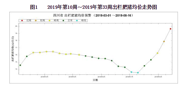 出栏肥猪均价走势图