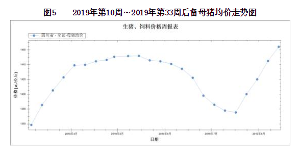 后备母猪均价走势图