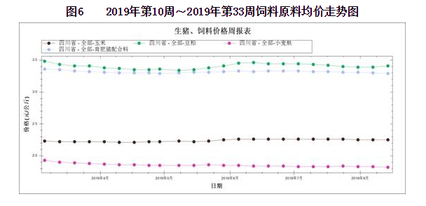 饲料原料均价走势图