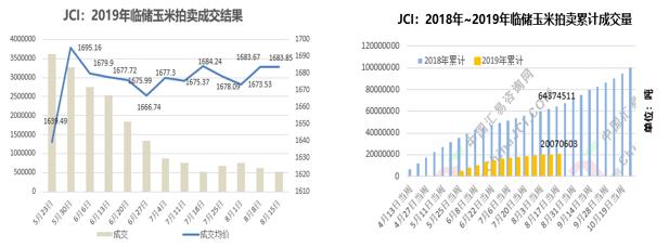 第十三轮临储玉米拍卖