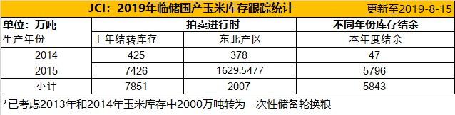 　聚焦临储玉米拍卖