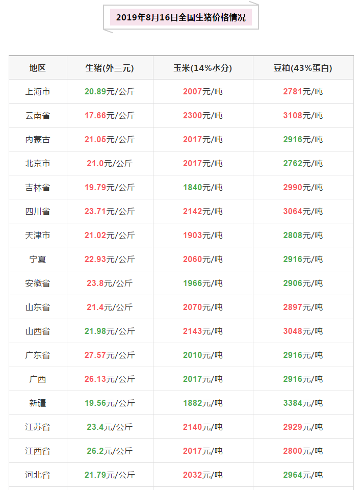 2019年8月16全国生猪价格表1
