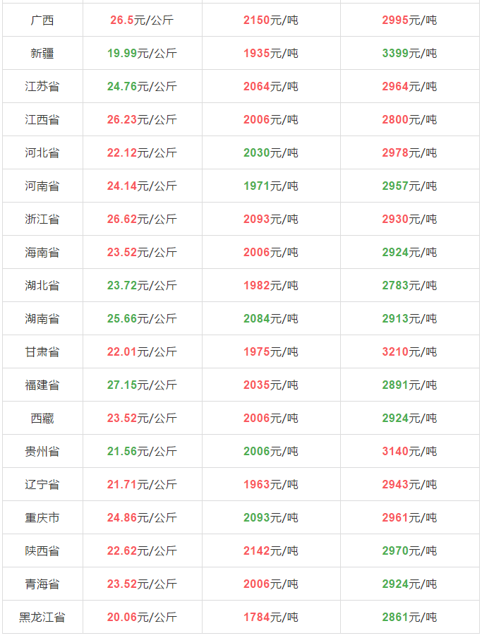 今日猪价