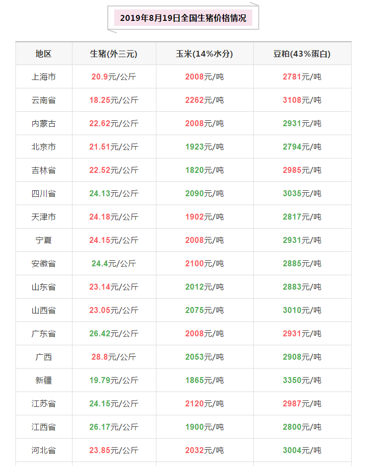生猪价格表