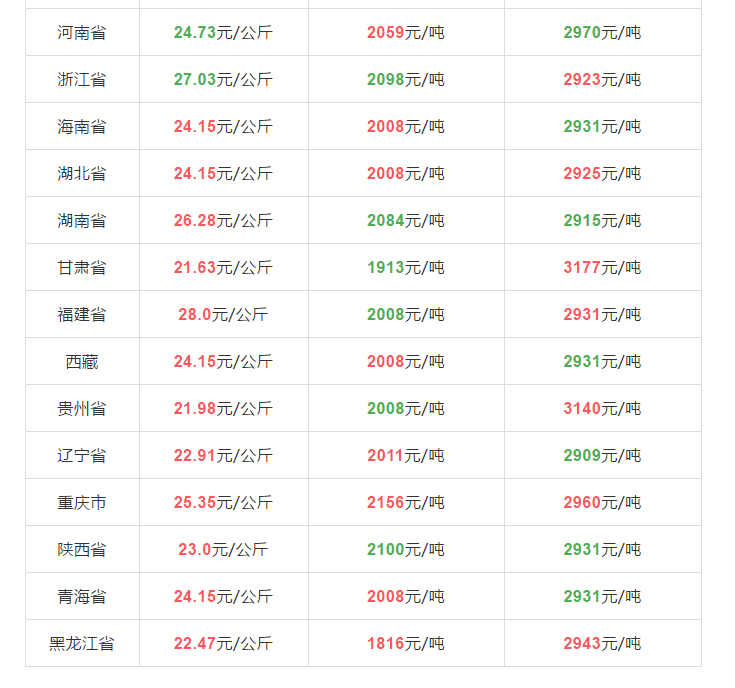 全国生猪价格表