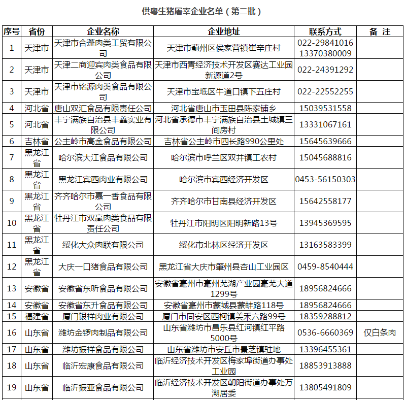 供粤生猪屠宰企业名单
