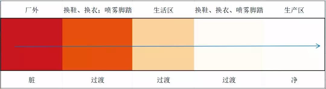  脏区到相对净区的示意图，颜色越深风险越高