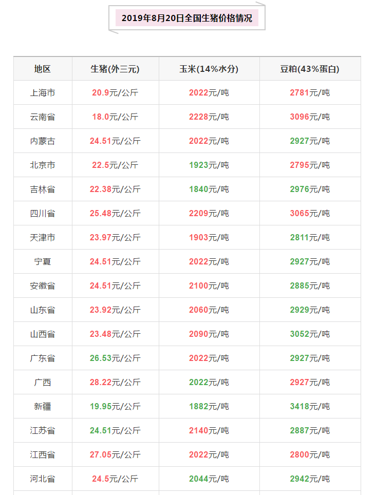 今日全国生猪价格表1