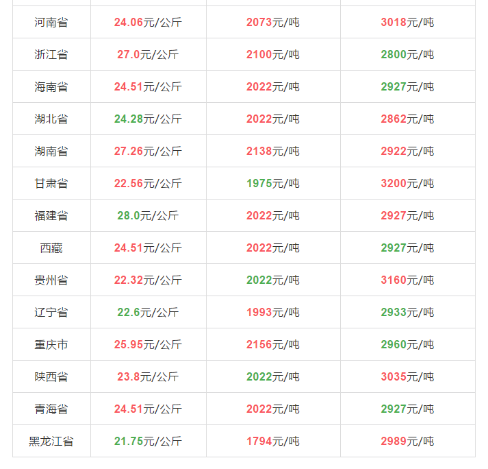 今日全国生猪价格表2