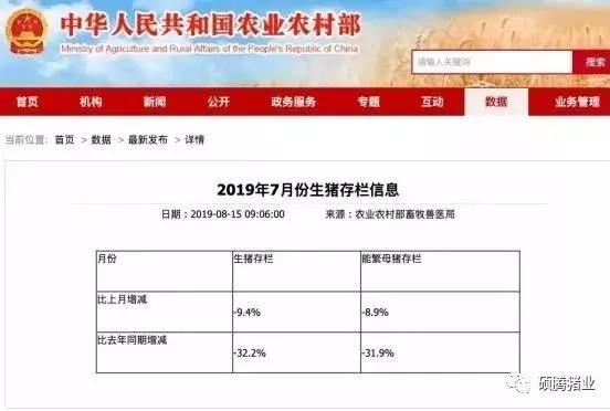 生猪存栏 -32.2% ，能繁母猪存栏 -31.9% 