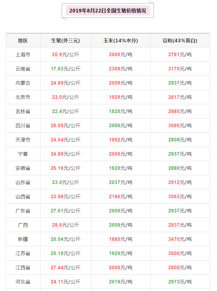 2019年8月22日全国生猪价格表1