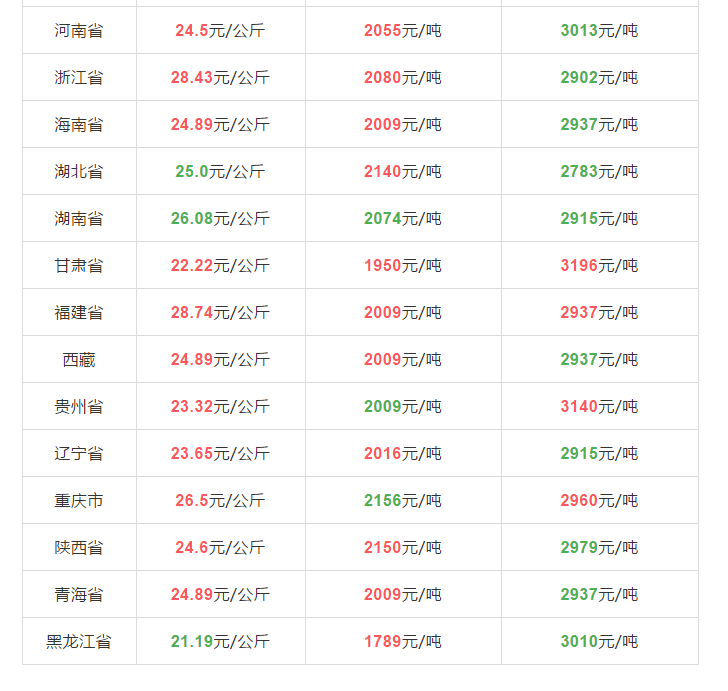 2019年8月22日全国生猪价格表2