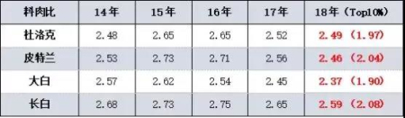 　史记种猪料肉比测定数据