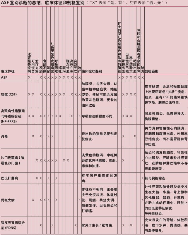 ASF鉴别诊断方法